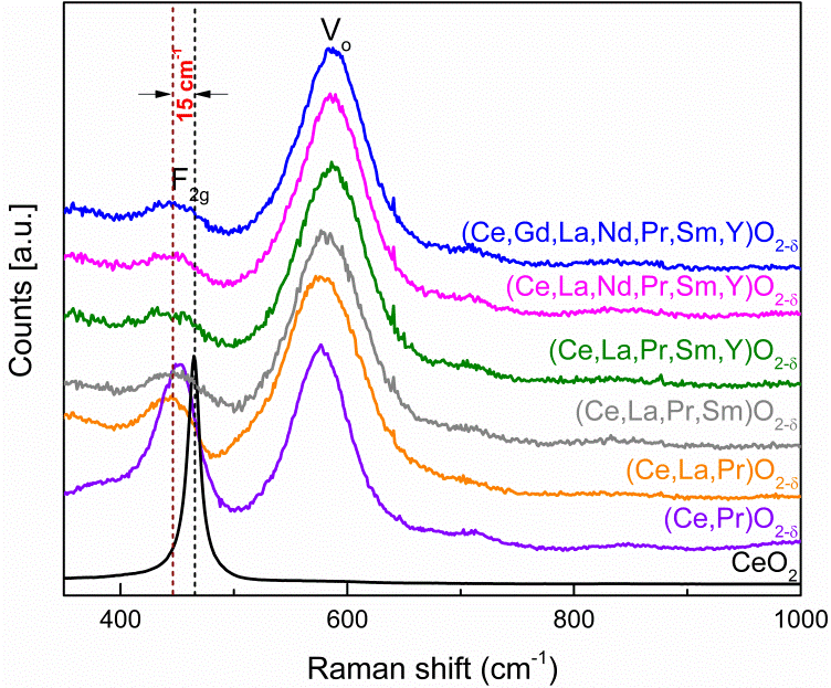 Int Research High Entropy Materials Ionic Transport Properties Of High Entropy Materials